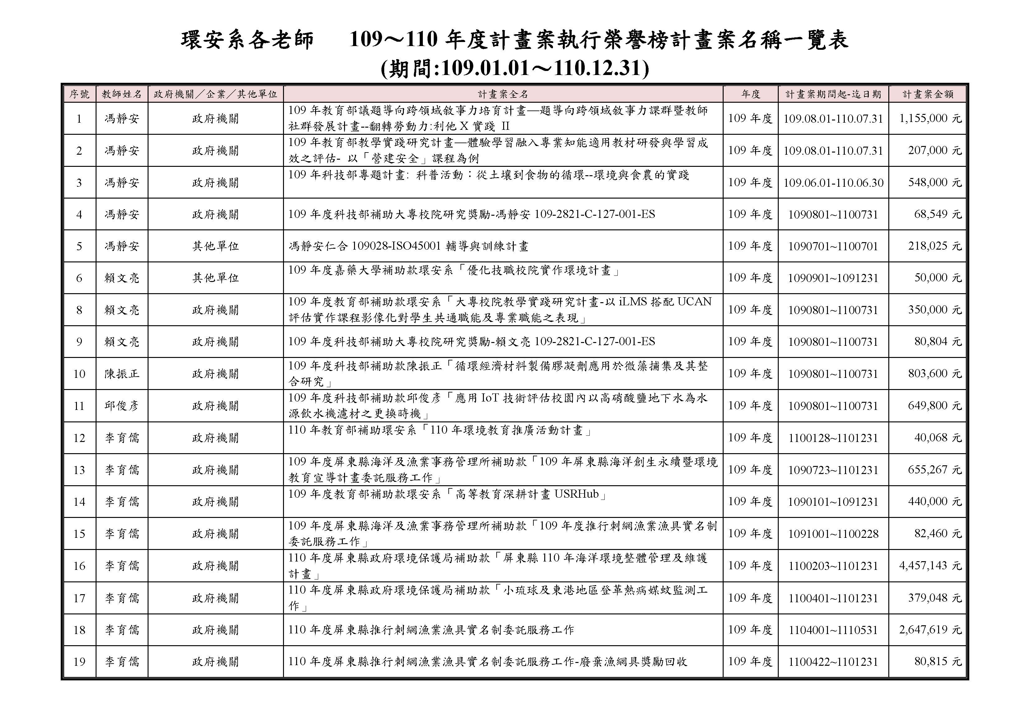 本系教師109-110年度計畫案執行榮譽榜計畫案名稱一覽表1