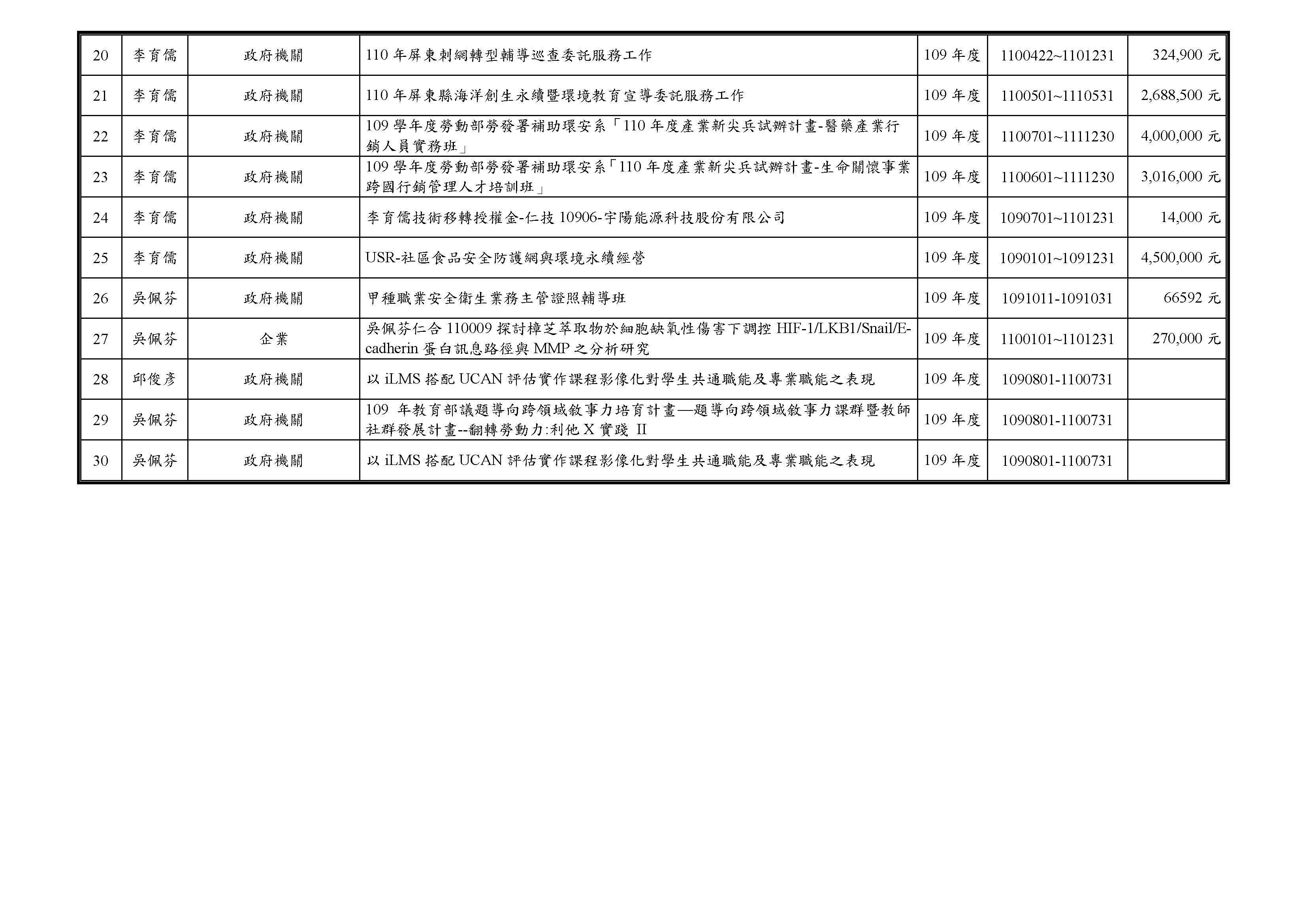 本系教師109-110年度計畫案執行榮譽榜計畫案名稱一覽表2