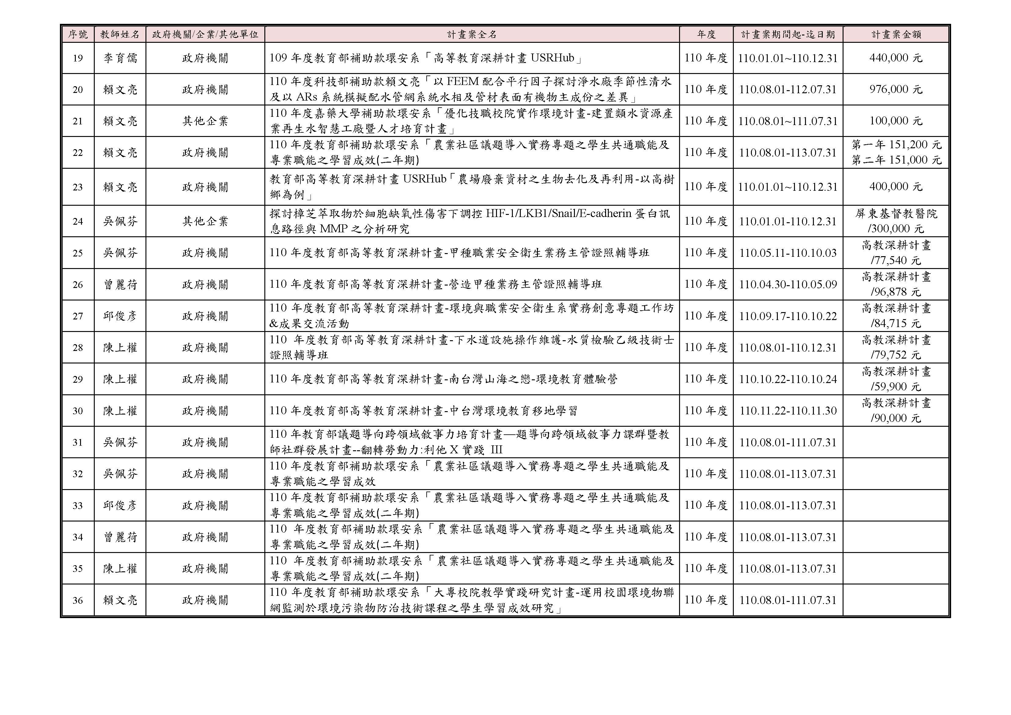 計畫案執行榮譽榜計畫案名稱2