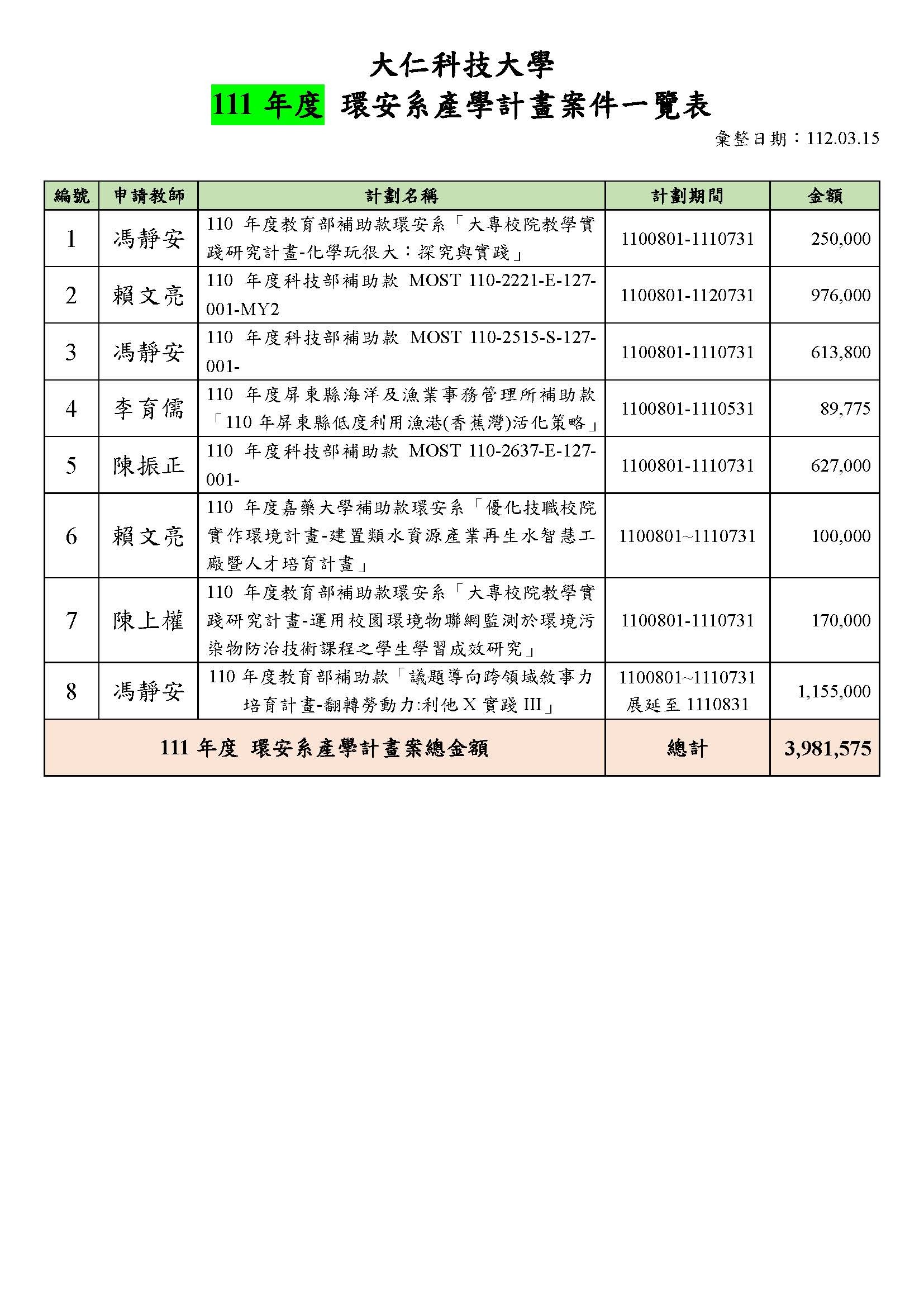 本系教師111年度產學計畫案執行一覽表