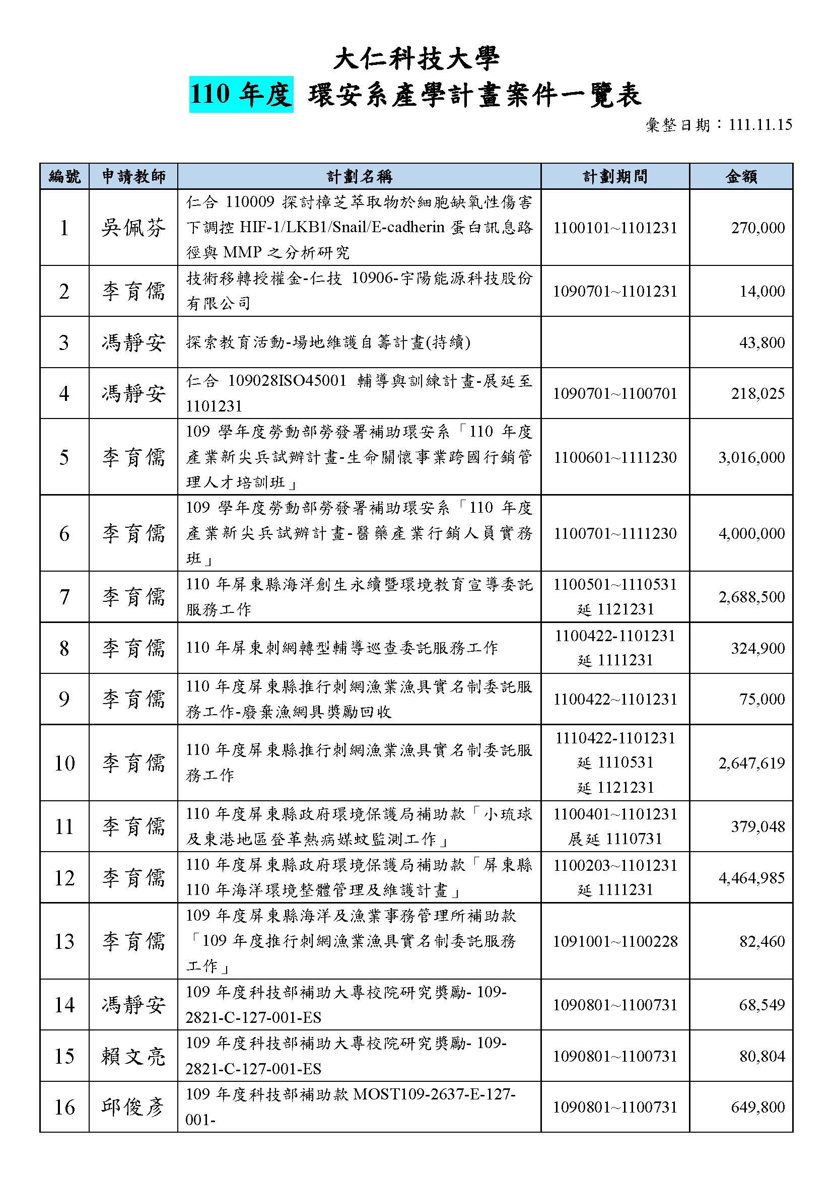 本系教師110年度計畫案執行榮譽榜計畫案名稱一覽表-1