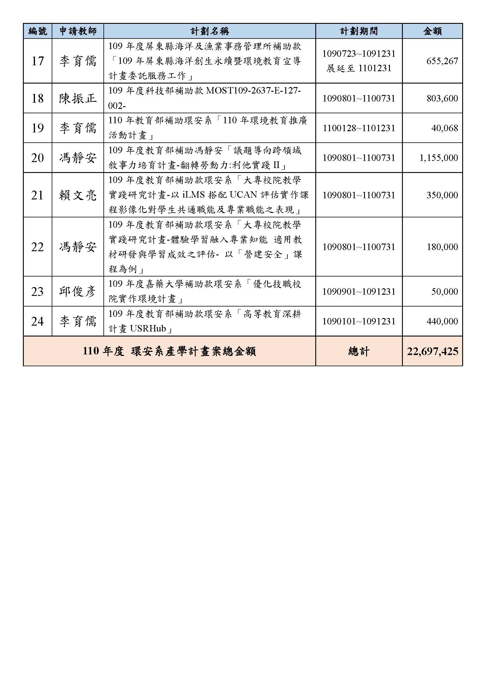 本系教師110年度計畫案執行榮譽榜計畫案名稱一覽表-2